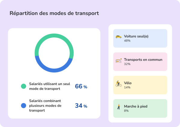 Graphique d'illustration de la répartition des modes de transport chez un utilisateur de Geovelo Entreprise